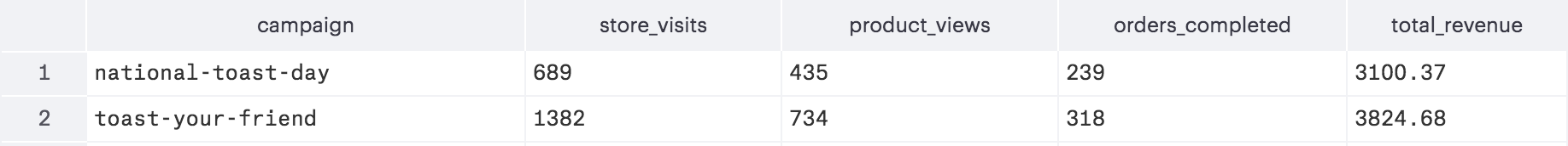 A table with campaign, store_visits, product_views, orders_completed, and total_revenue columns.