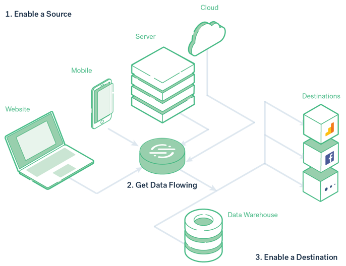 Use Segment to filter event and object based data